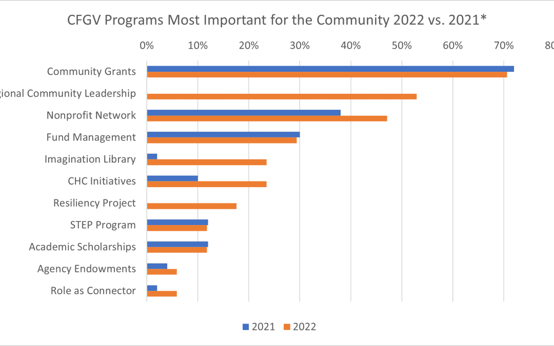 2022 Annual Survey Results